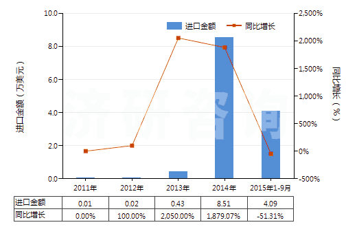 2011-2015年9月中國本芴醇(HS29221950)進口總額及增速統(tǒng)計
